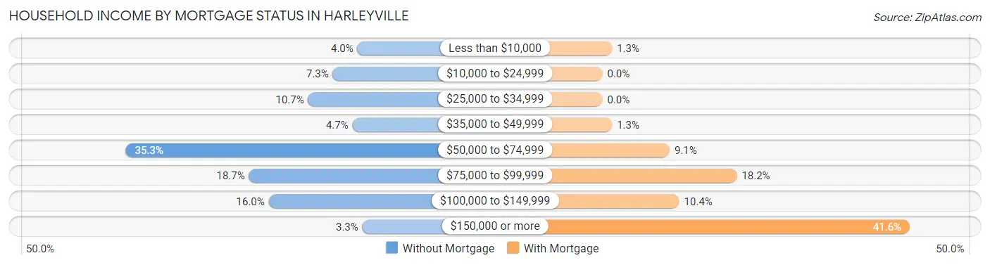 Household Income by Mortgage Status in Harleyville
