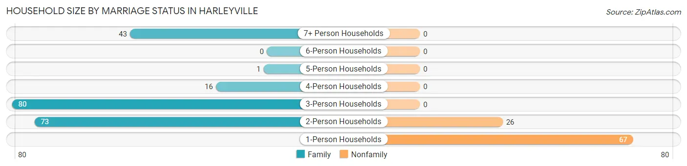 Household Size by Marriage Status in Harleyville