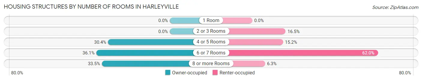 Housing Structures by Number of Rooms in Harleyville