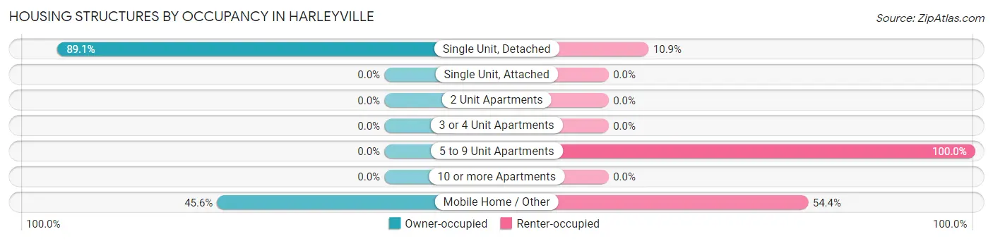 Housing Structures by Occupancy in Harleyville