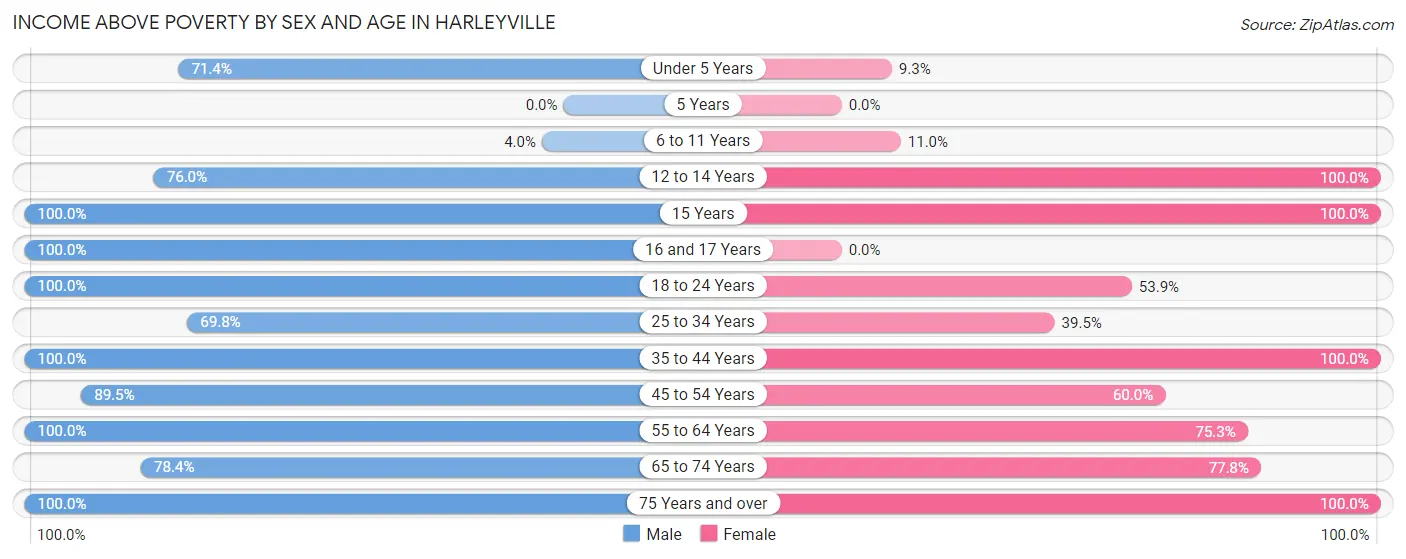 Income Above Poverty by Sex and Age in Harleyville