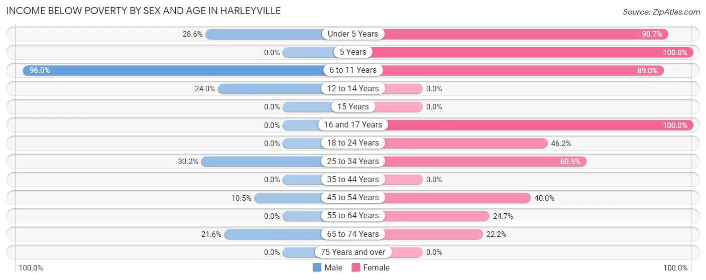 Income Below Poverty by Sex and Age in Harleyville