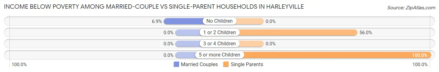 Income Below Poverty Among Married-Couple vs Single-Parent Households in Harleyville