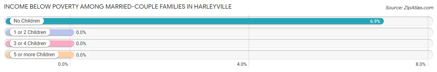 Income Below Poverty Among Married-Couple Families in Harleyville