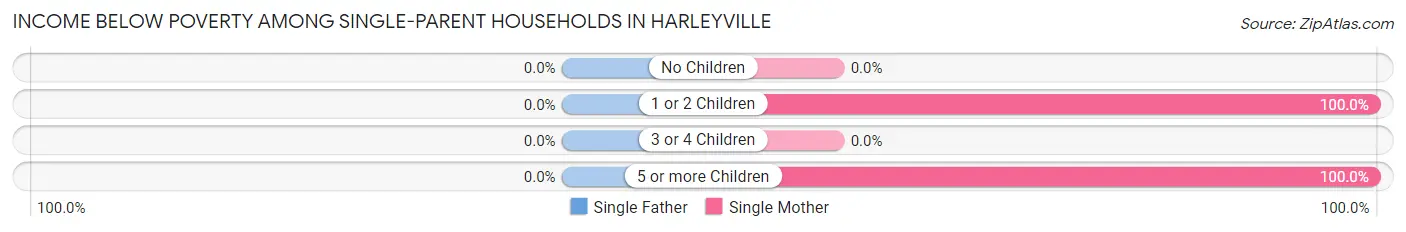 Income Below Poverty Among Single-Parent Households in Harleyville