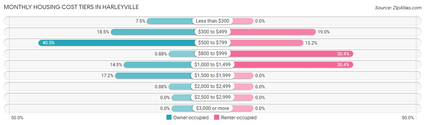 Monthly Housing Cost Tiers in Harleyville