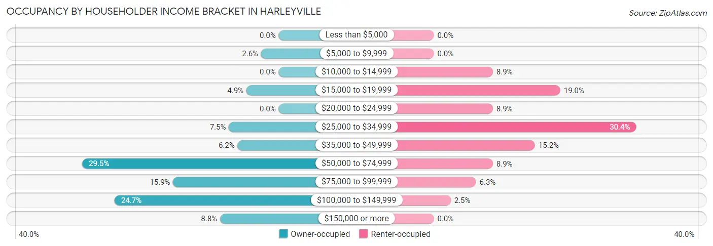 Occupancy by Householder Income Bracket in Harleyville