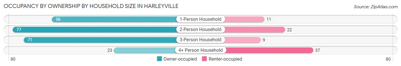 Occupancy by Ownership by Household Size in Harleyville
