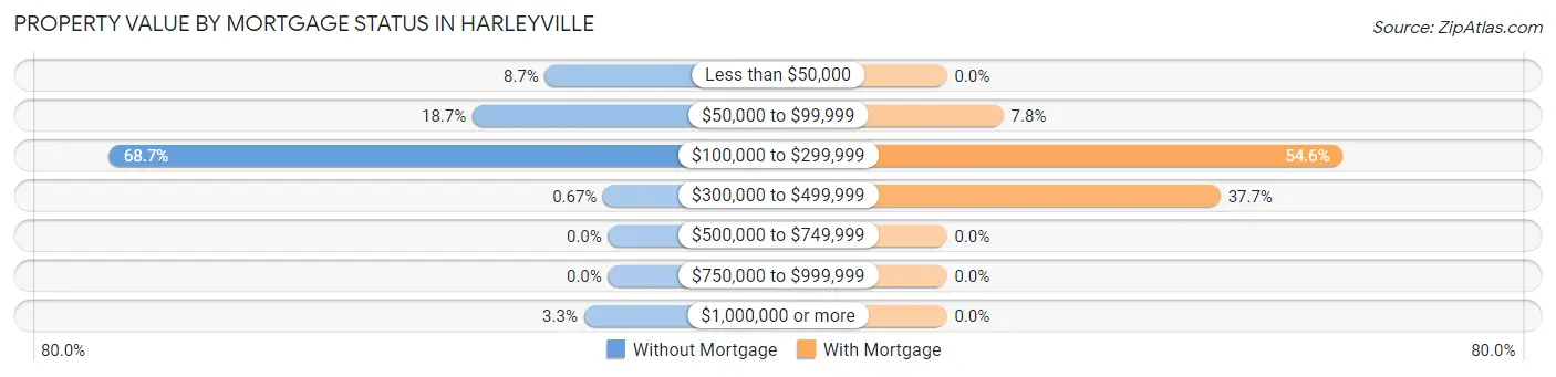 Property Value by Mortgage Status in Harleyville