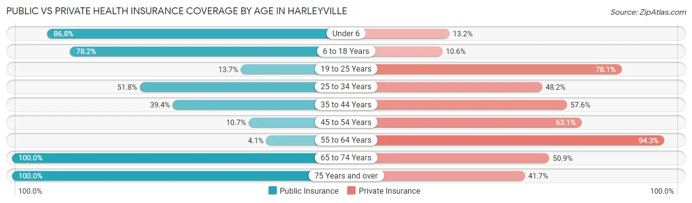 Public vs Private Health Insurance Coverage by Age in Harleyville