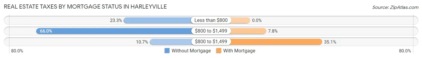 Real Estate Taxes by Mortgage Status in Harleyville