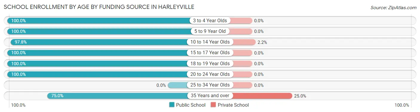 School Enrollment by Age by Funding Source in Harleyville