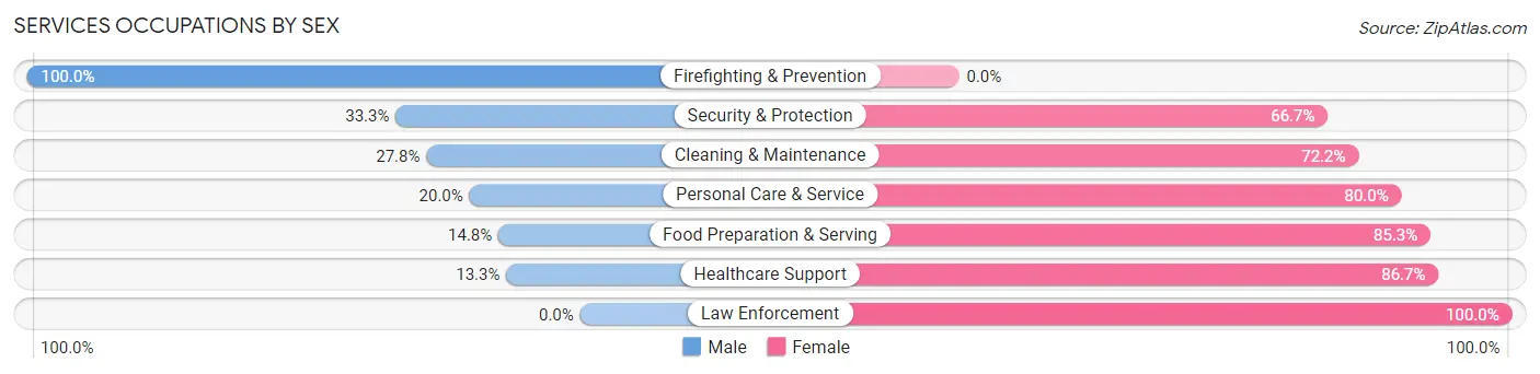 Services Occupations by Sex in Harleyville