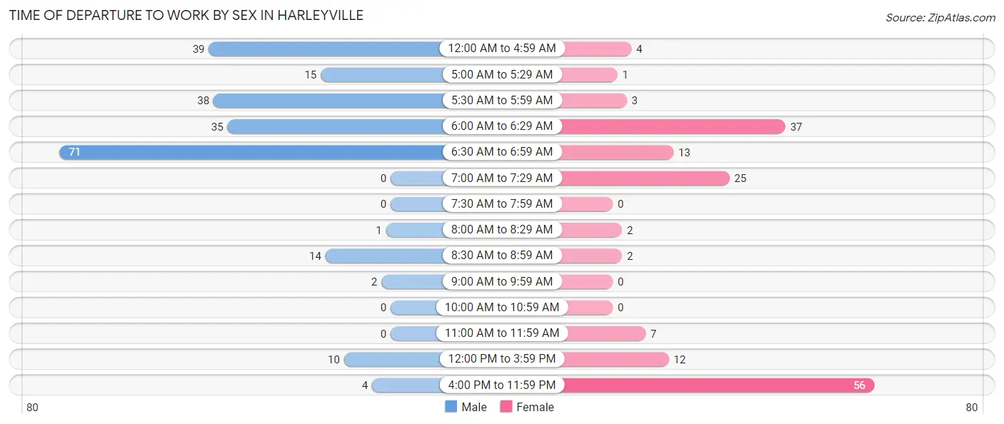 Time of Departure to Work by Sex in Harleyville