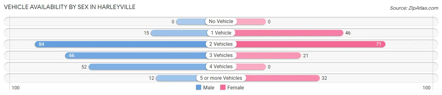 Vehicle Availability by Sex in Harleyville