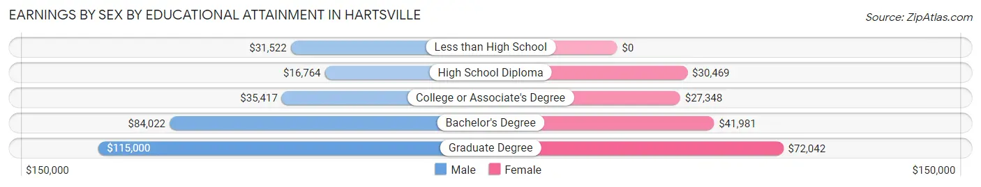 Earnings by Sex by Educational Attainment in Hartsville