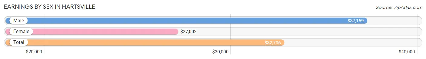 Earnings by Sex in Hartsville