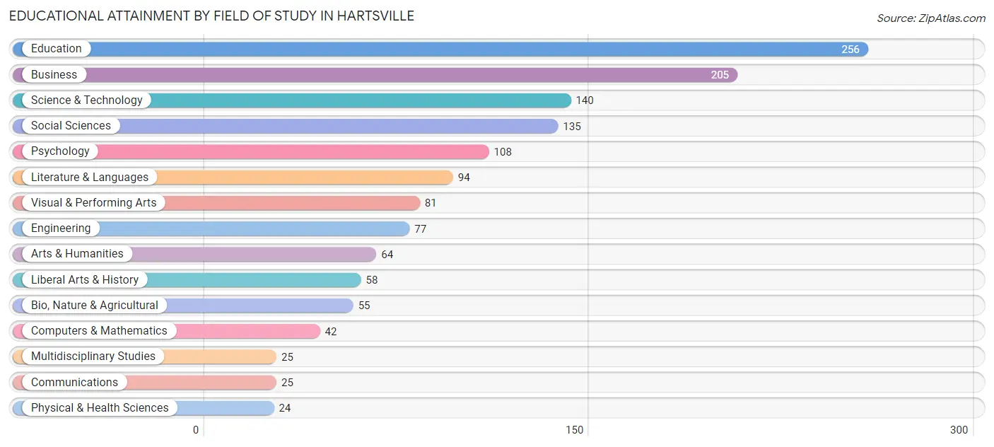 Educational Attainment by Field of Study in Hartsville