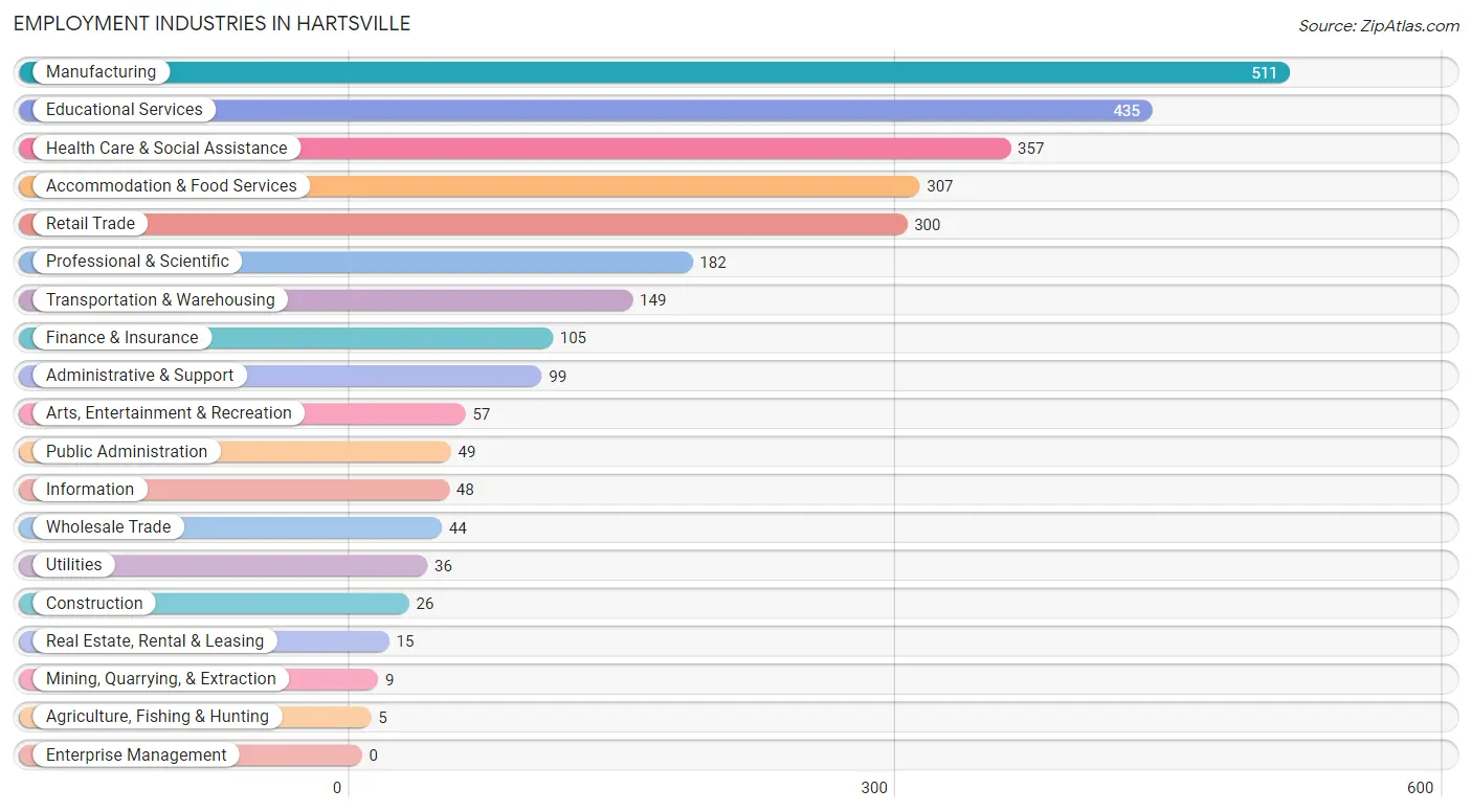 Employment Industries in Hartsville