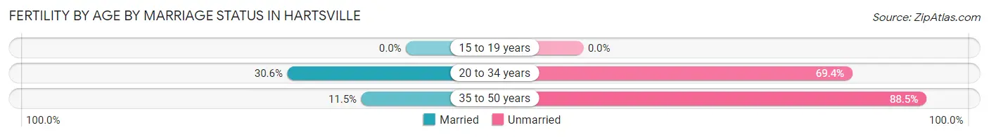 Female Fertility by Age by Marriage Status in Hartsville
