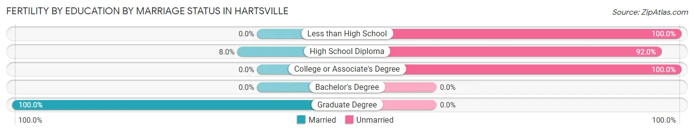 Female Fertility by Education by Marriage Status in Hartsville