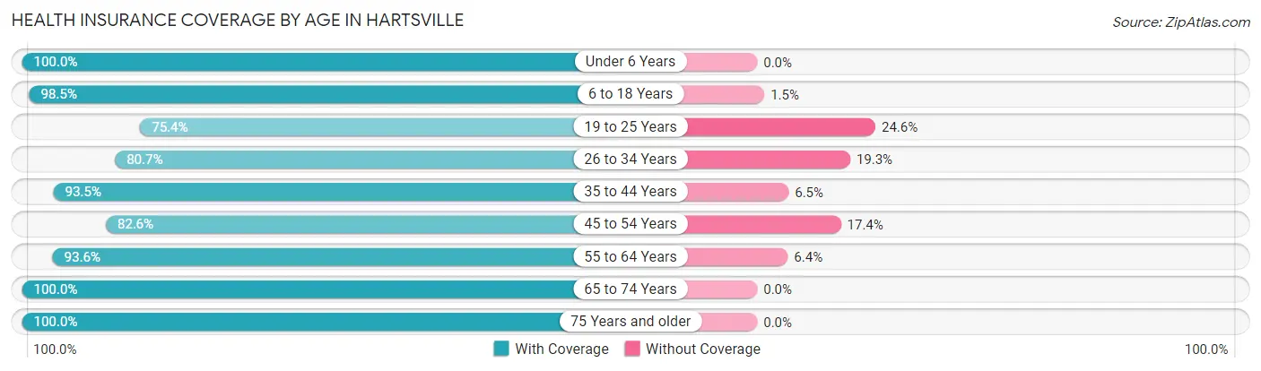 Health Insurance Coverage by Age in Hartsville