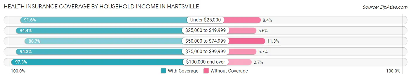 Health Insurance Coverage by Household Income in Hartsville