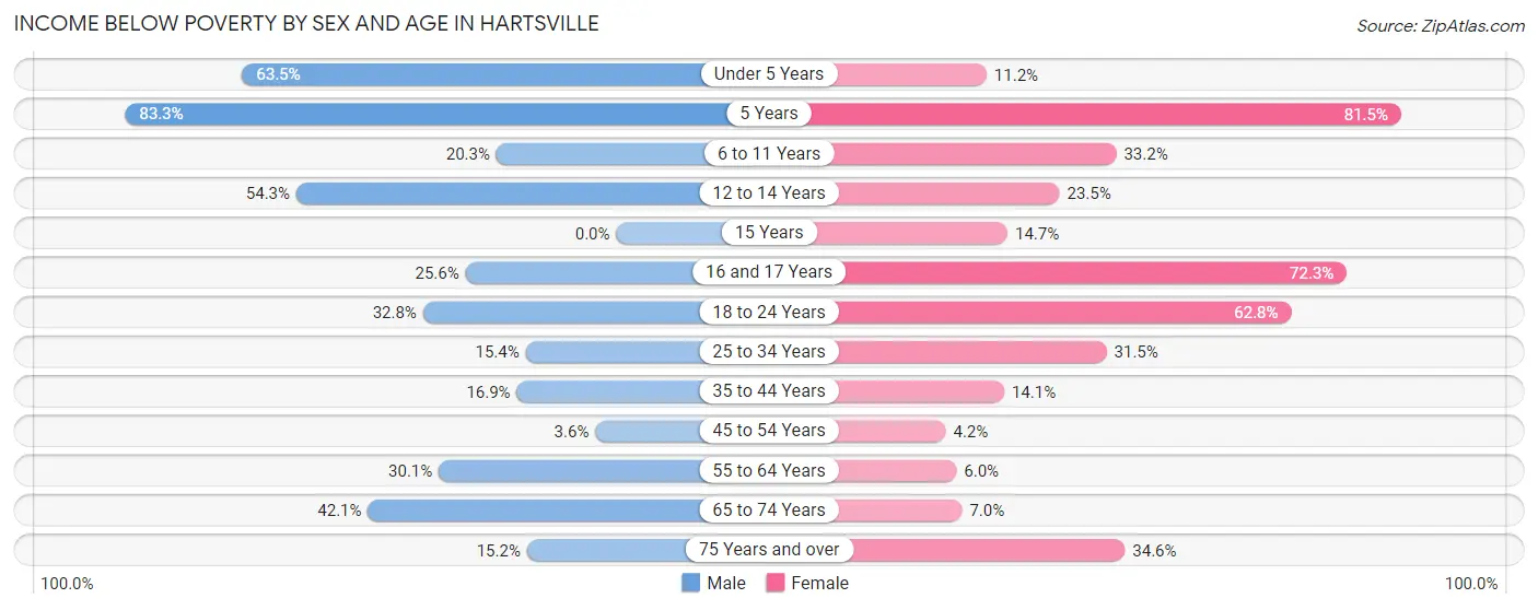 Income Below Poverty by Sex and Age in Hartsville