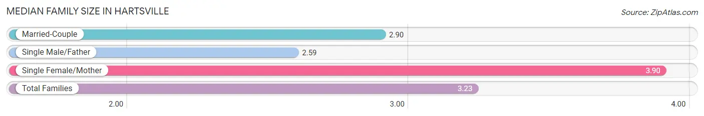 Median Family Size in Hartsville