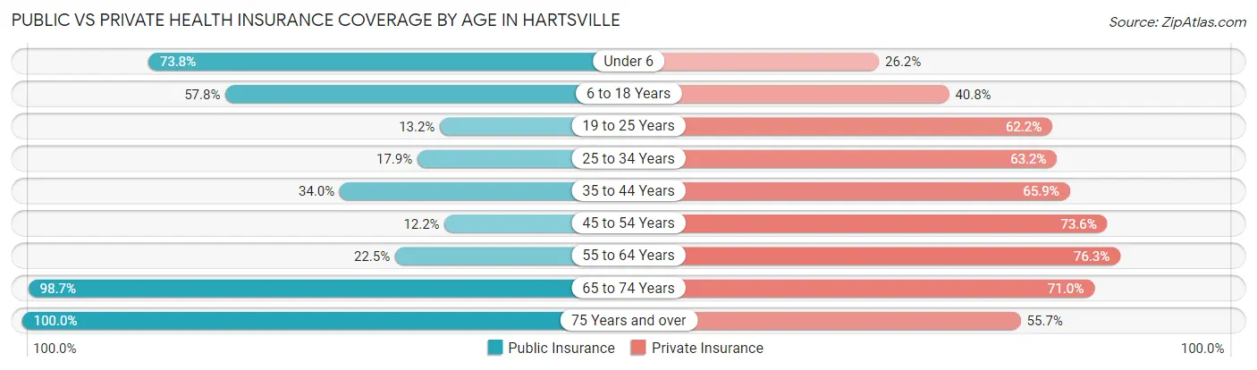 Public vs Private Health Insurance Coverage by Age in Hartsville