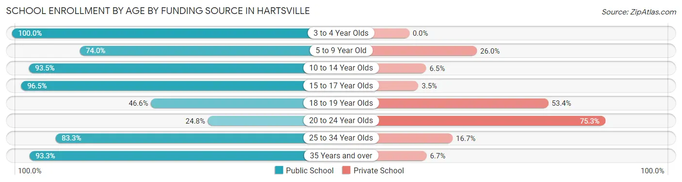 School Enrollment by Age by Funding Source in Hartsville