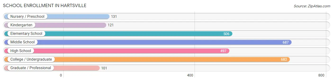 School Enrollment in Hartsville