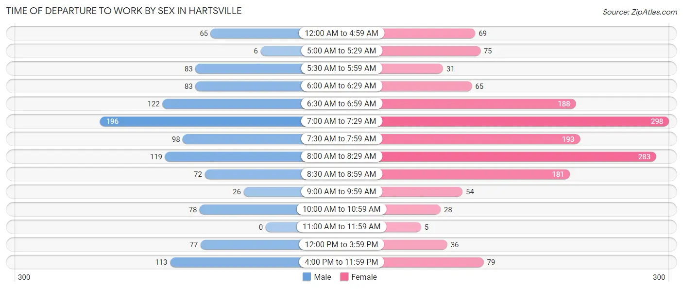 Time of Departure to Work by Sex in Hartsville