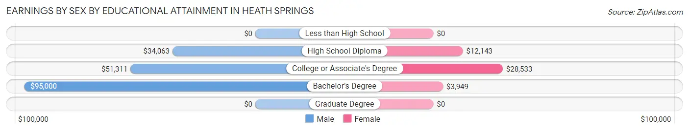Earnings by Sex by Educational Attainment in Heath Springs