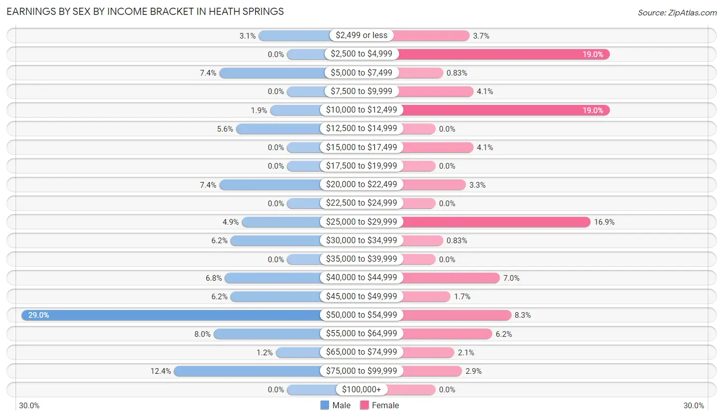 Earnings by Sex by Income Bracket in Heath Springs