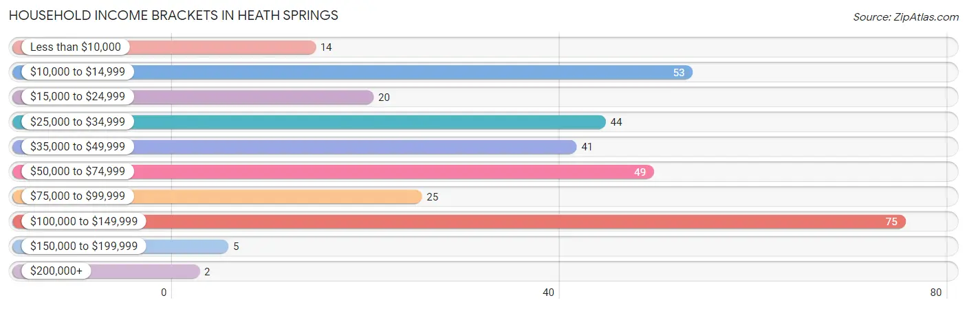 Household Income Brackets in Heath Springs