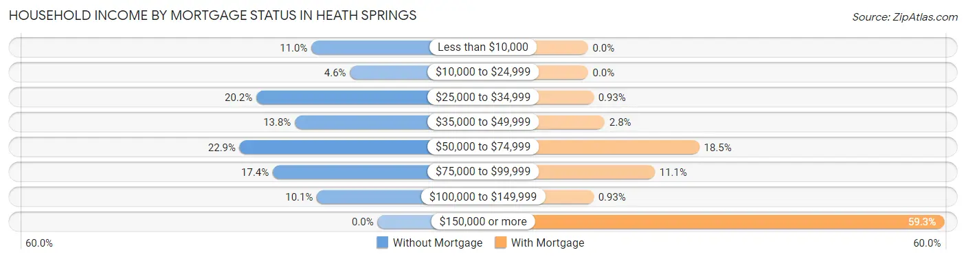 Household Income by Mortgage Status in Heath Springs