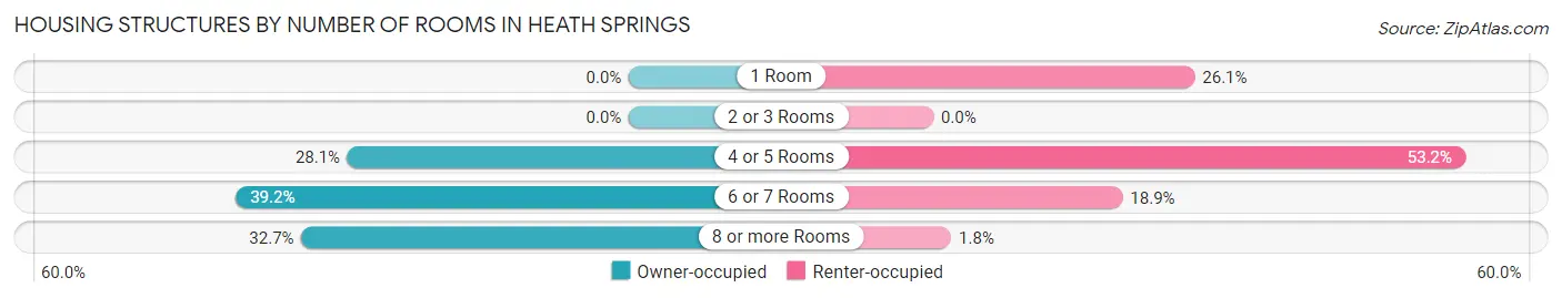 Housing Structures by Number of Rooms in Heath Springs