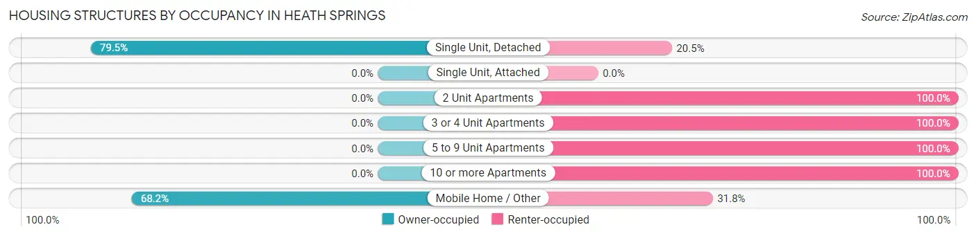 Housing Structures by Occupancy in Heath Springs