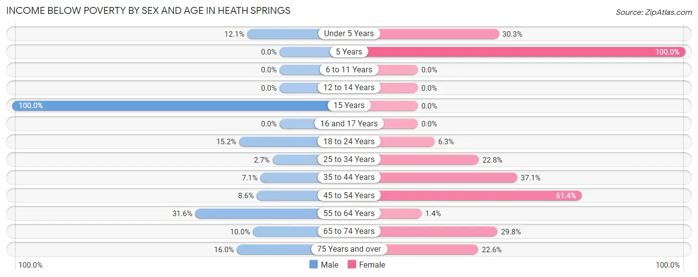Income Below Poverty by Sex and Age in Heath Springs