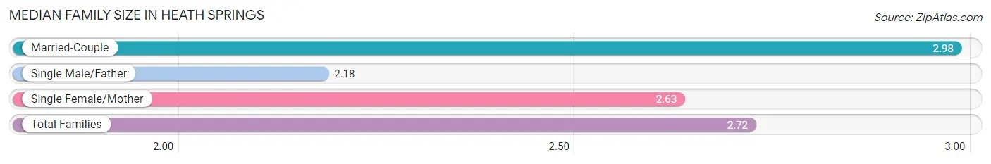 Median Family Size in Heath Springs