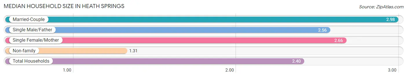 Median Household Size in Heath Springs