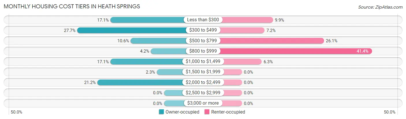Monthly Housing Cost Tiers in Heath Springs