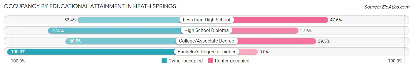 Occupancy by Educational Attainment in Heath Springs