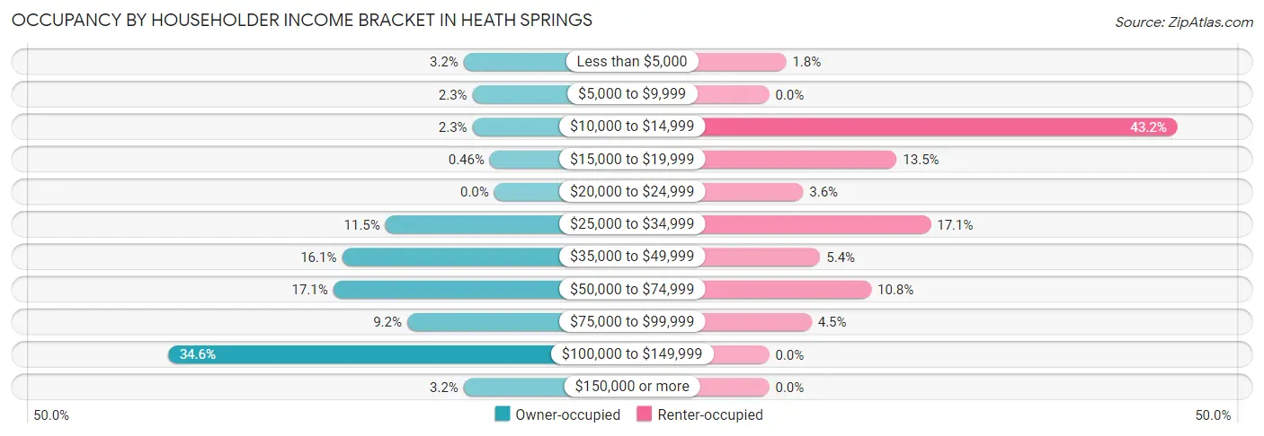 Occupancy by Householder Income Bracket in Heath Springs