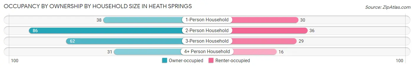 Occupancy by Ownership by Household Size in Heath Springs