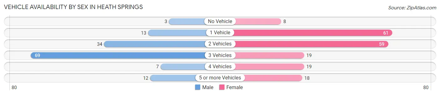 Vehicle Availability by Sex in Heath Springs