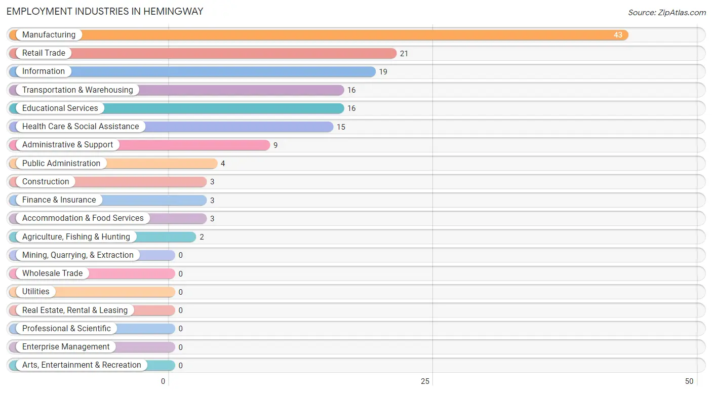 Employment Industries in Hemingway