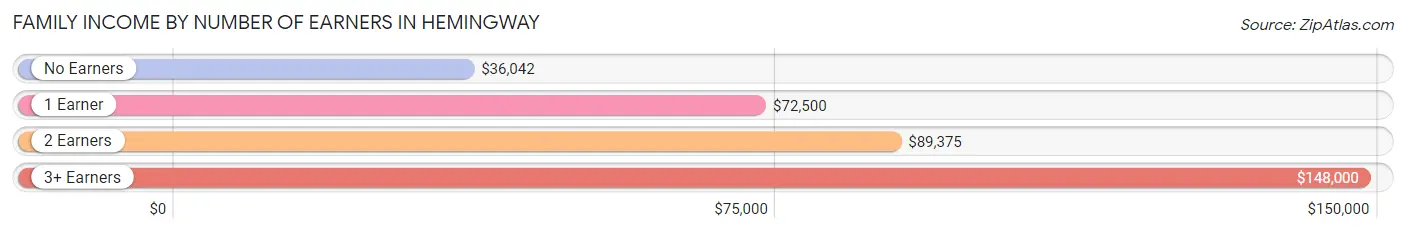 Family Income by Number of Earners in Hemingway