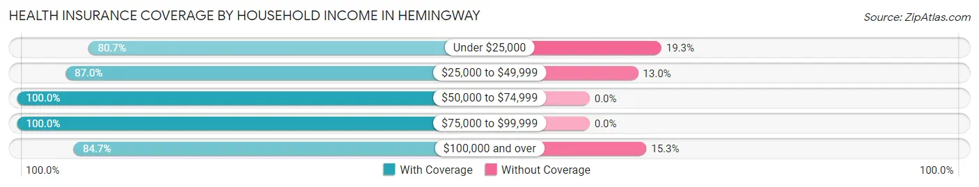 Health Insurance Coverage by Household Income in Hemingway